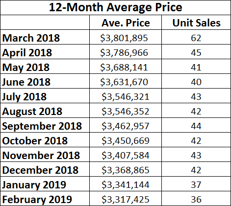 Lawrence Park Home sales report and statistics for February 2019  from Jethro Seymour, Top Midtown Toronto Realtor